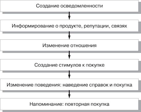 Реклама. Принципы и практика