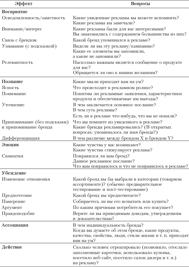 Реклама. Принципы и практика