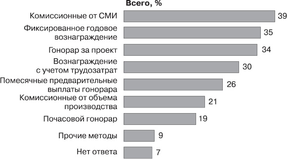 Реклама. Принципы и практика