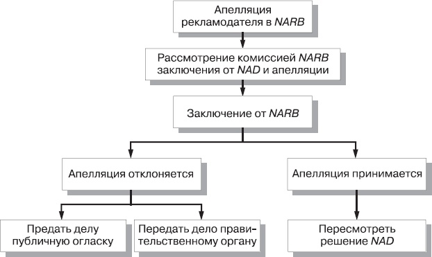 Реклама. Принципы и практика