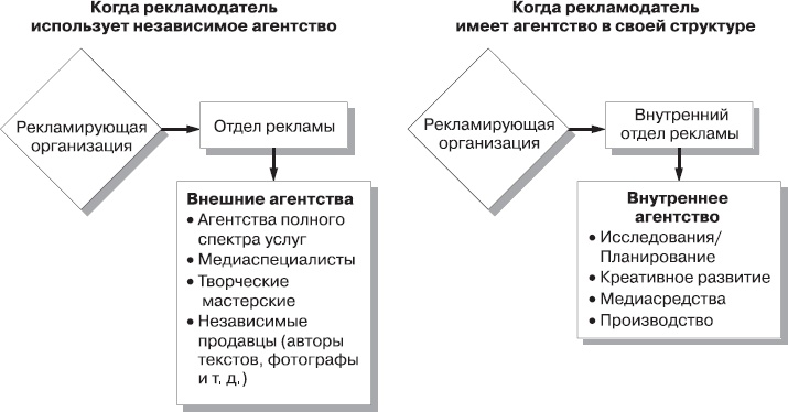 Реклама. Принципы и практика