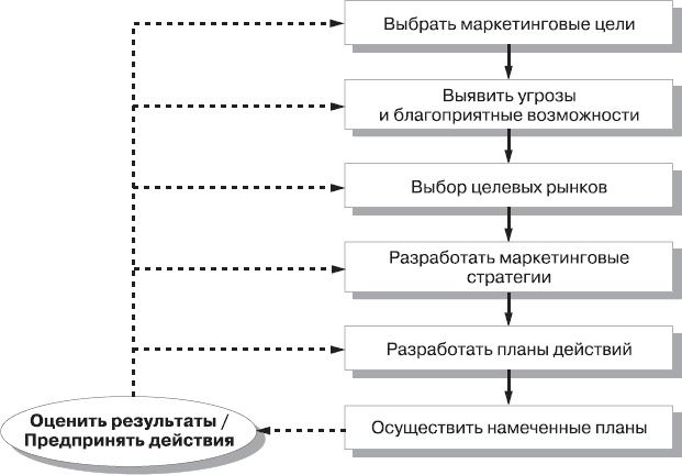 Реклама. Принципы и практика