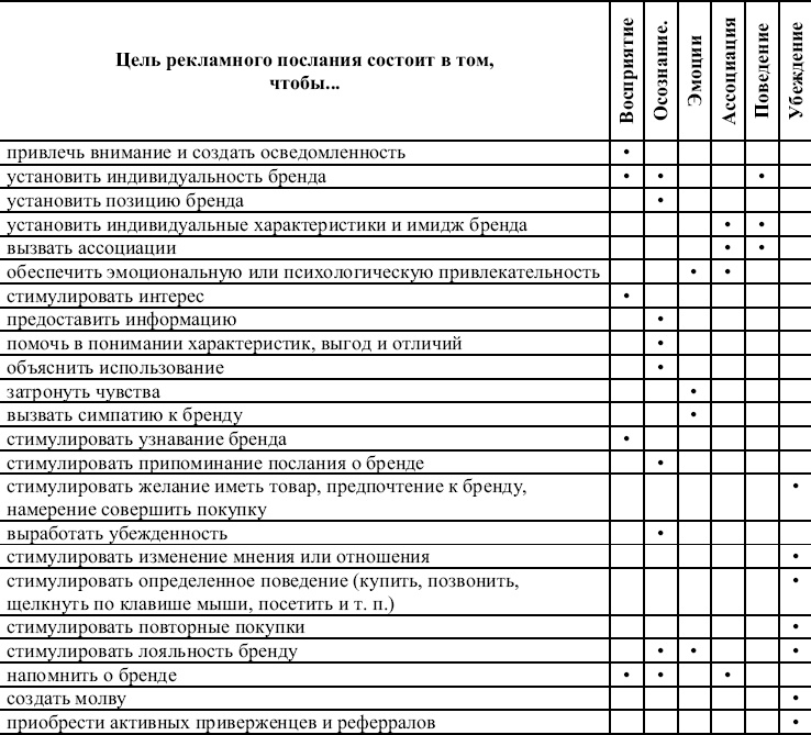 Реклама. Принципы и практика