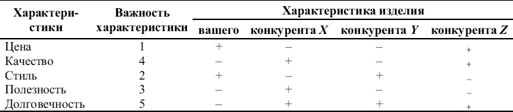 Реклама. Принципы и практика