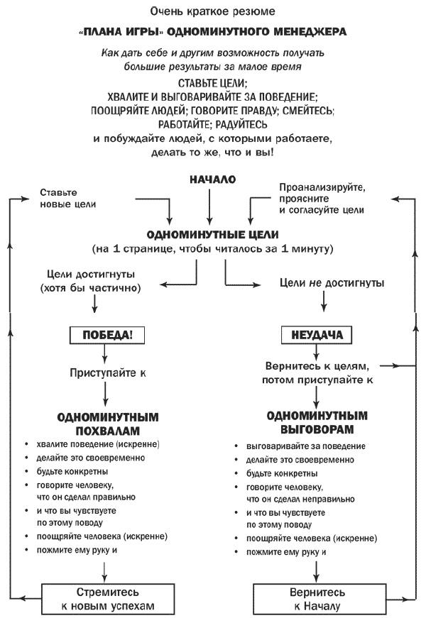 Одноминутный менеджер. Самые практичные техники менеджмента