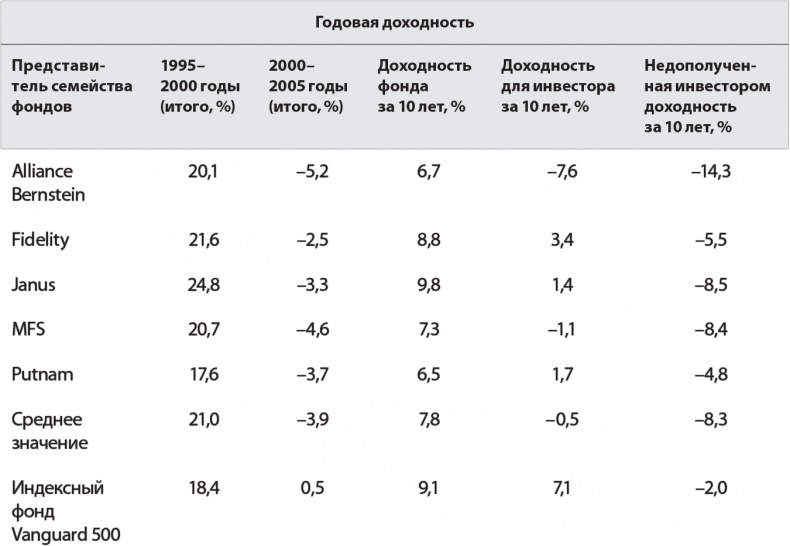 Руководство разумного инвестора. Надежный способ получения прибыли на фондовом рынке