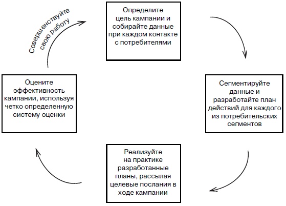 Прицельный маркетинг. Новые правила привлечения и удержания клиентов