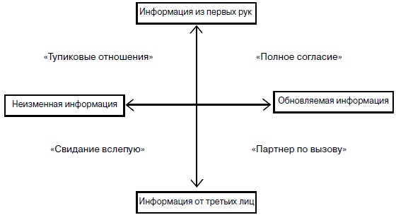 Прицельный маркетинг. Новые правила привлечения и удержания клиентов