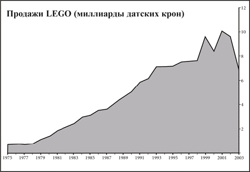 Что не убило компанию LEGO, а сделало ее сильнее