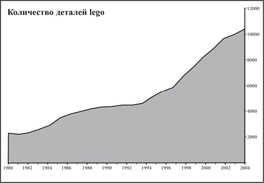 Что не убило компанию LEGO, а сделало ее сильнее