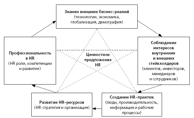 HR в борьбе за конкурентное преимущество