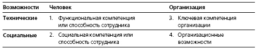 HR в борьбе за конкурентное преимущество