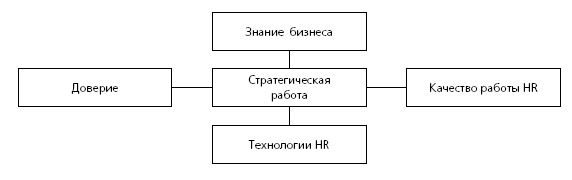 HR в борьбе за конкурентное преимущество