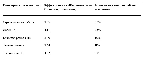 HR в борьбе за конкурентное преимущество