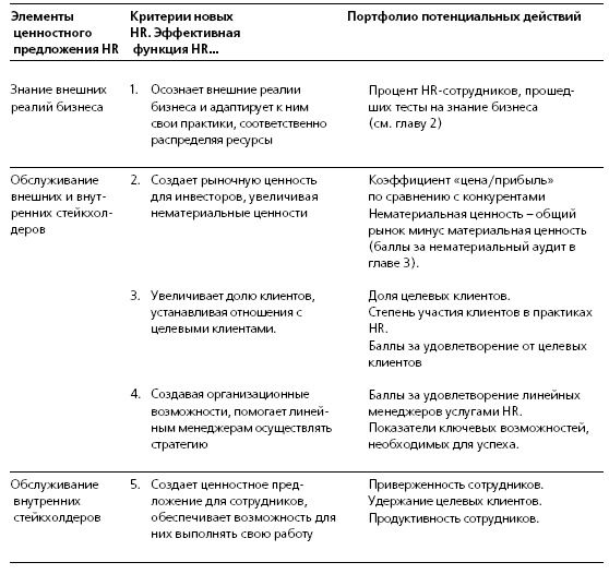 HR в борьбе за конкурентное преимущество