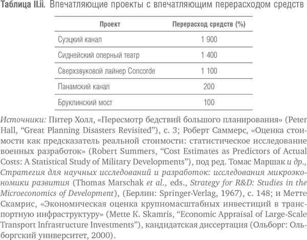 Мегапроекты и риски. Анатомия амбиций