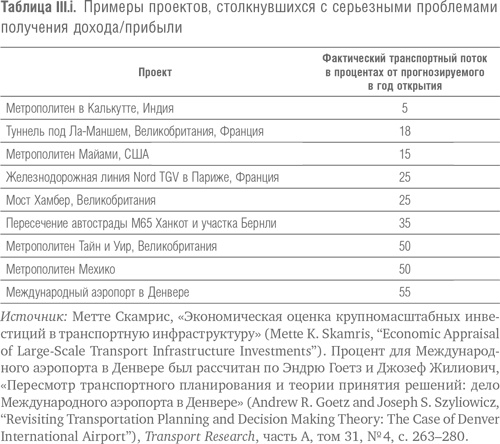 Мегапроекты и риски. Анатомия амбиций