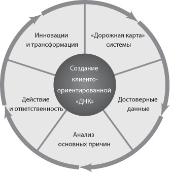 Сервис, который приносит прибыль. Практическое руководство по созданию системы NPS