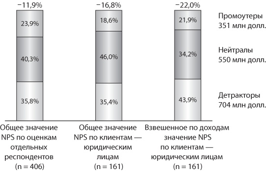 Сервис, который приносит прибыль. Практическое руководство по созданию системы NPS