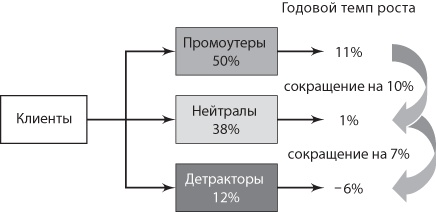 Сервис, который приносит прибыль. Практическое руководство по созданию системы NPS