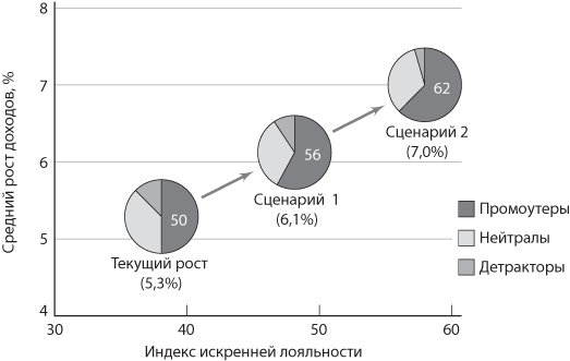 Сервис, который приносит прибыль. Практическое руководство по созданию системы NPS