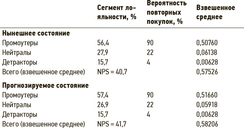 Сервис, который приносит прибыль. Практическое руководство по созданию системы NPS