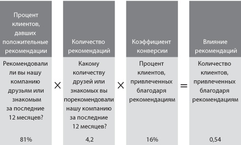 Сервис, который приносит прибыль. Практическое руководство по созданию системы NPS