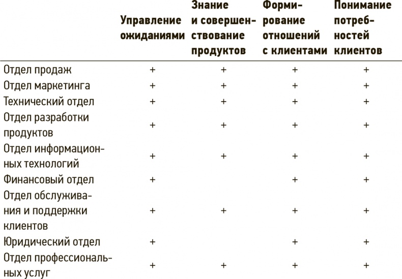 Сервис, который приносит прибыль. Практическое руководство по созданию системы NPS