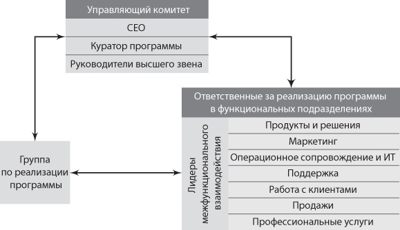 Сервис, который приносит прибыль. Практическое руководство по созданию системы NPS