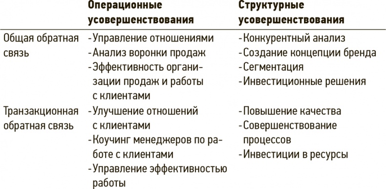 Сервис, который приносит прибыль. Практическое руководство по созданию системы NPS