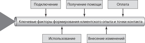 Сервис, который приносит прибыль. Практическое руководство по созданию системы NPS