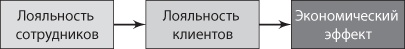 Сервис, который приносит прибыль. Практическое руководство по созданию системы NPS