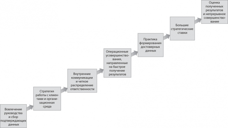 Сервис, который приносит прибыль. Практическое руководство по созданию системы NPS