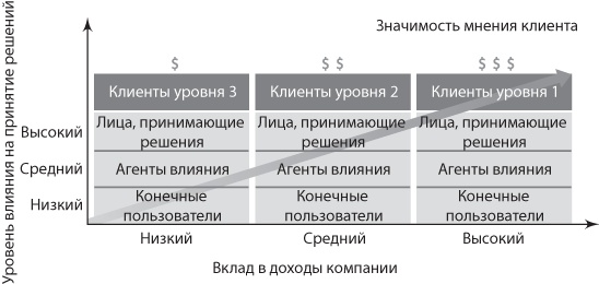 Сервис, который приносит прибыль. Практическое руководство по созданию системы NPS