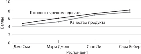 Сервис, который приносит прибыль. Практическое руководство по созданию системы NPS