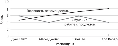 Сервис, который приносит прибыль. Практическое руководство по созданию системы NPS