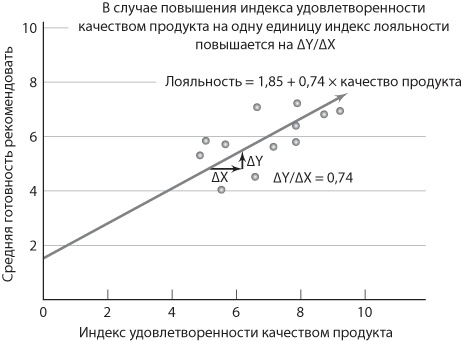 Сервис, который приносит прибыль. Практическое руководство по созданию системы NPS