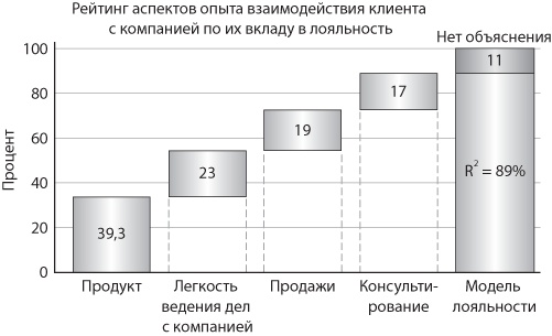 Сервис, который приносит прибыль. Практическое руководство по созданию системы NPS