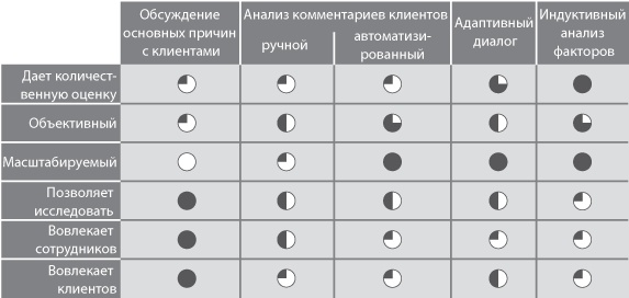 Сервис, который приносит прибыль. Практическое руководство по созданию системы NPS