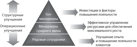 Сервис, который приносит прибыль. Практическое руководство по созданию системы NPS