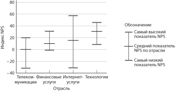 Сервис, который приносит прибыль. Практическое руководство по созданию системы NPS