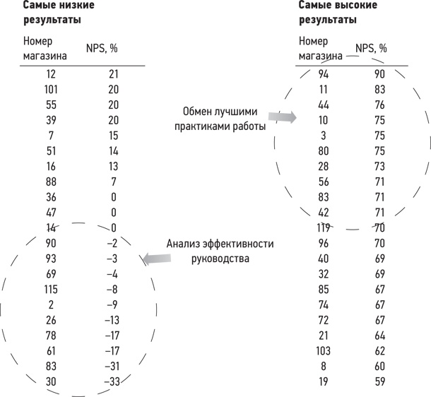 Сервис, который приносит прибыль. Практическое руководство по созданию системы NPS