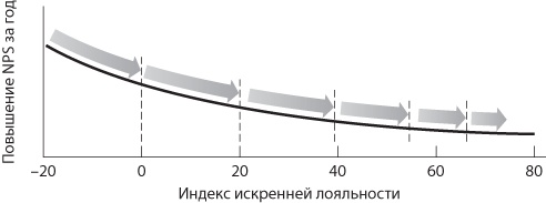 Сервис, который приносит прибыль. Практическое руководство по созданию системы NPS