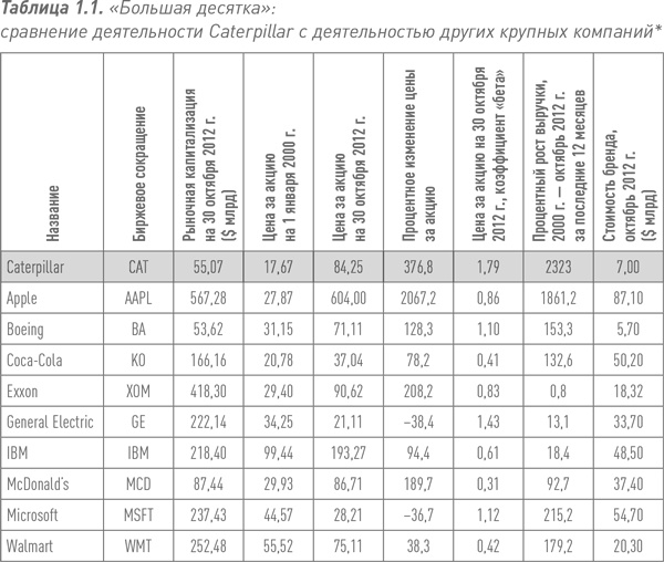 Путь Caterpillar. Уроки лидерства, роста и борьбы за стоимость