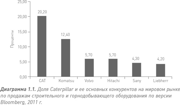 Путь Caterpillar. Уроки лидерства, роста и борьбы за стоимость