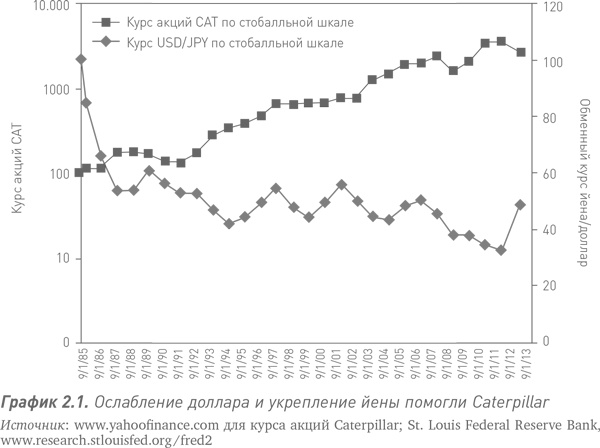 Путь Caterpillar. Уроки лидерства, роста и борьбы за стоимость