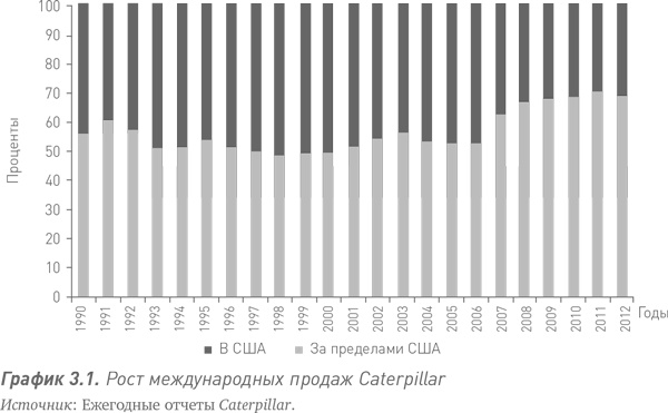 Путь Caterpillar. Уроки лидерства, роста и борьбы за стоимость