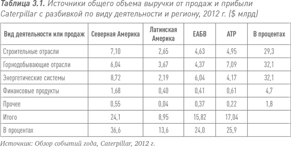 Путь Caterpillar. Уроки лидерства, роста и борьбы за стоимость