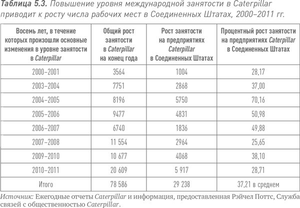 Путь Caterpillar. Уроки лидерства, роста и борьбы за стоимость