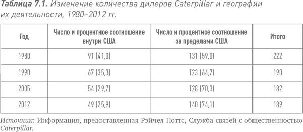 Путь Caterpillar. Уроки лидерства, роста и борьбы за стоимость